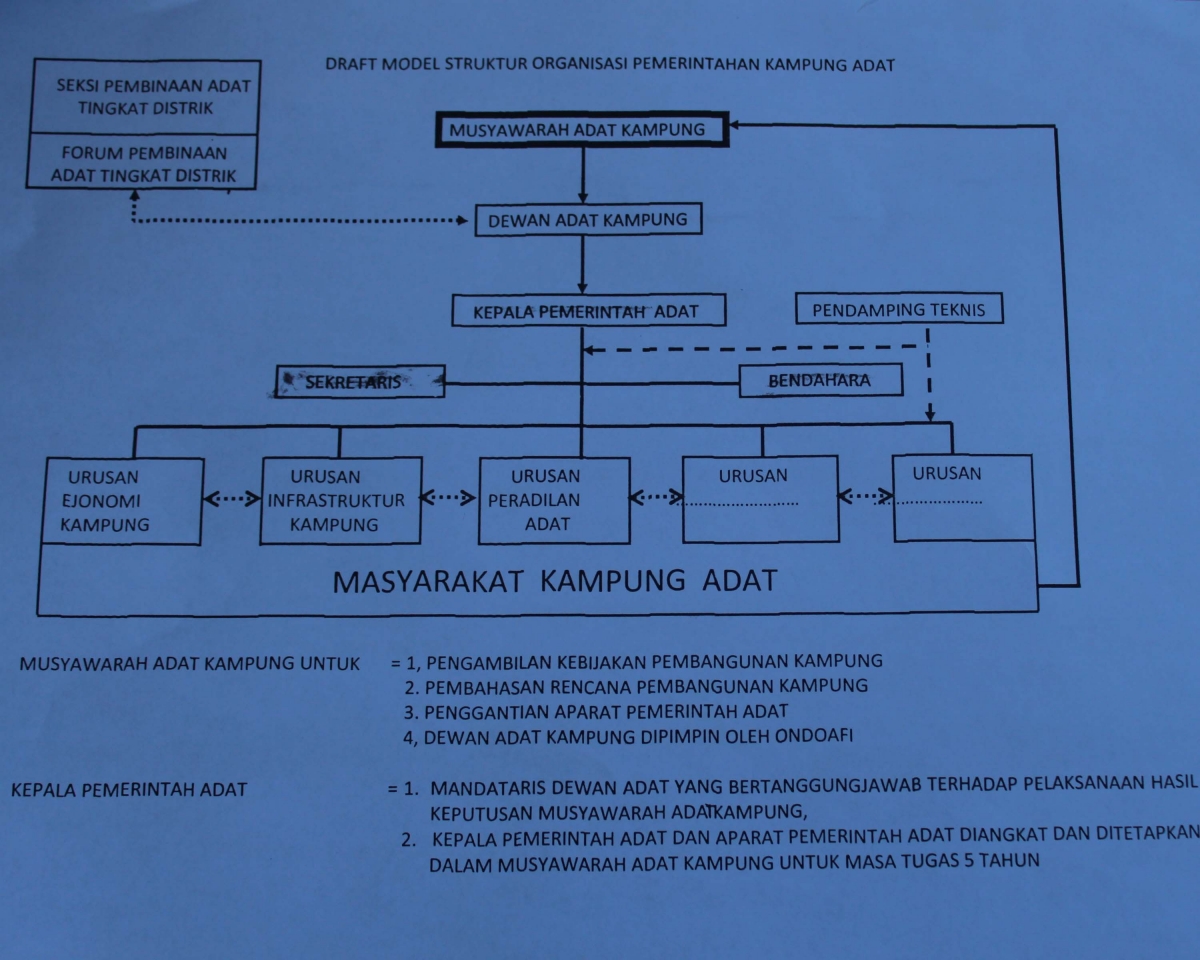 struktur Kampung adat